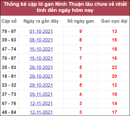 Thống kê cặp lô gan Ninh Thuận lâu ra nhất