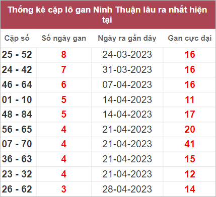 Thống kê cặp lô gan Ninh Thuận lâu chưa ra nhất