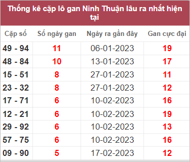 Thống kê cặp lô gan Ninh Thuận lâu chưa ra nhất