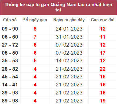 Thống kê cặp lô gan Quảng Nam lâu chưa về