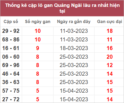 Thống kê cặp lô Quảng Ngãi gan lì lâu ra nhất