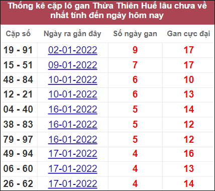 Thống kê cặp lô gan Thừa Thiên Huế lâu về nhất