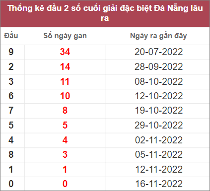Thống kê giải đặc biệt Đà Nẵng lâu chưa về
