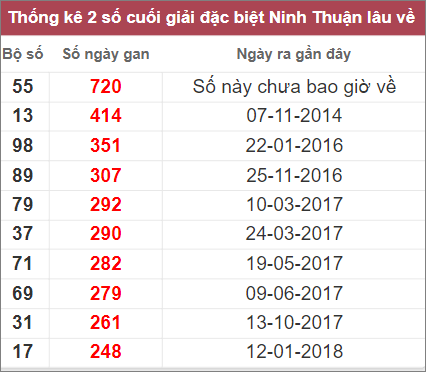 Thống kê giải đặc biệt Ninh Thuân lâu ra nhất