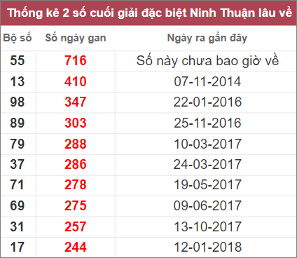 Thống kê giải đặc biệt Ninh Thuận lâu ra nhất