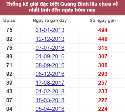 Thống kê giải đặc biệt Quảng Bình lâu về nhất