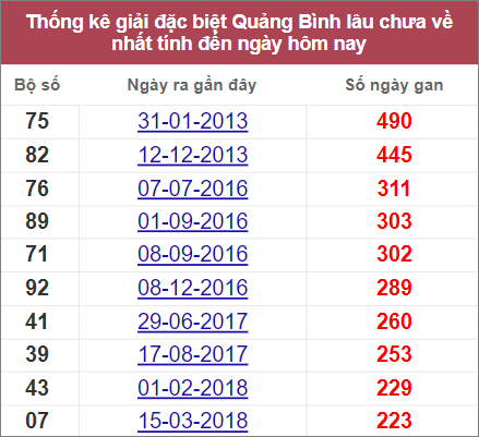 Thống kê giải đặc biệt Quảng Bình gan lì nhất