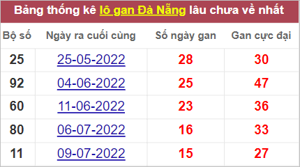 Thống kê lô gan Đà Nẵng lâu chưa về