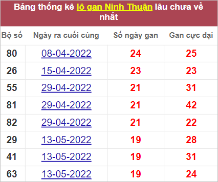 Thống kê lô gan Ninh Thuận lâu ra nhất