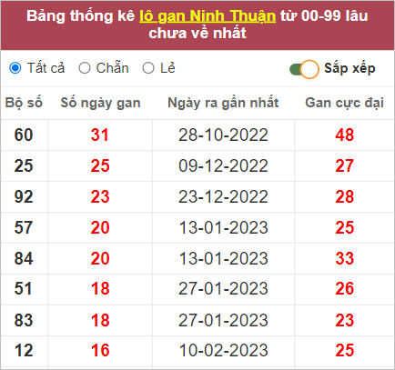 Thống kê lô gan Ninh Thuận lâu ra nhất