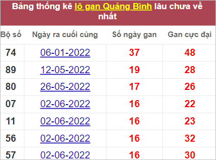 Thống kê lô gan Quảng Bình lâu về nhất