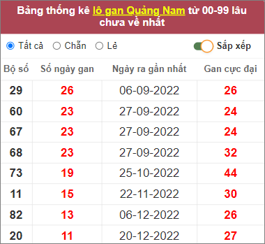 Thống kê lô gan Quảng Nam lâu chưa về
