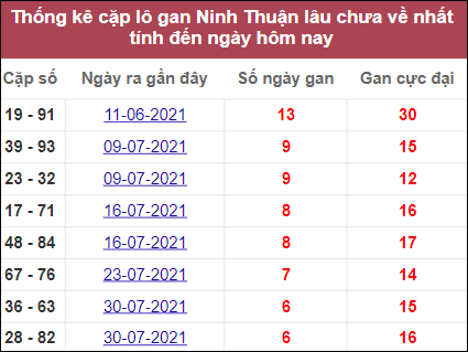 Thống kê cặp lô gan Ninh Thuận lâu chưa về