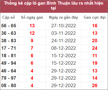 Thống kê cặp lô Bình Thuận gan lì lâu về nhất