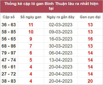Thống kê cặp lô Bình Thuận gan lì nhất