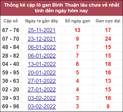 Thống kê cặp số vắng Bình Thuận lâu về nhất