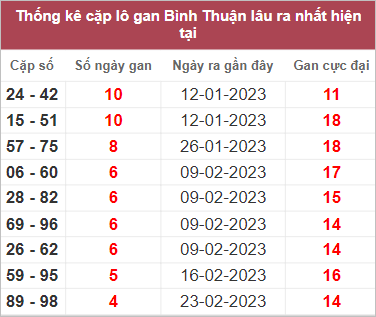 Thống kê cặp lô Bình Thuận gan lì nhất