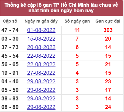 Thống kê cặp lô gan TP Hồ Chí Minh lâu chưa về