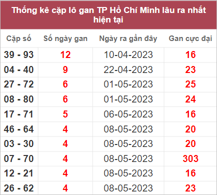 Thống kê cặp lô gan thành phố Hồ Chí Minh lâu chưa về