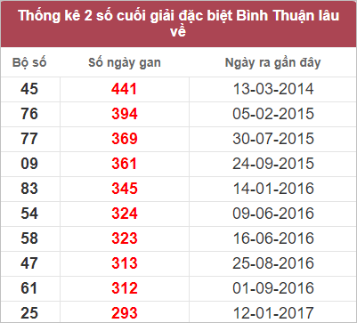 Thống kê giải đặc biệt Bình Thuận gan lì lâu chưa về