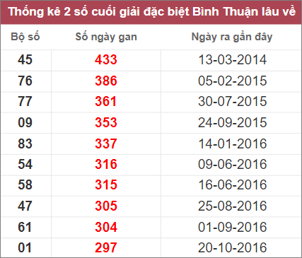 Thống kê giải đặc biệt Bình Thuận gan lì nhất