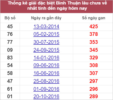 Thống kê giải đặc biệt Bình Thuận gan lì nhất