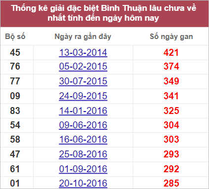 Thống kê giải đặc biệt Bình Thuận lâu về nhất