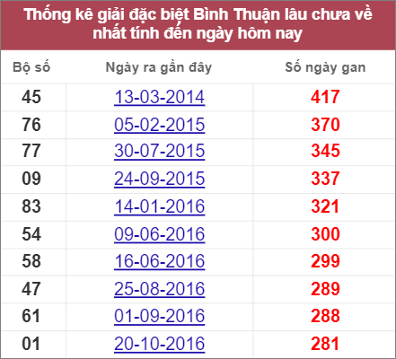 Thống kê giải đặc biệt Bình Thuận gan lì nhất