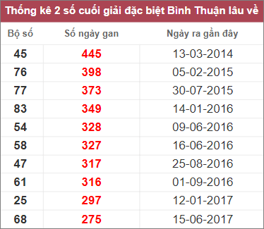 Thống kê giải đặc biệt Bình Thuận gan lì lâu về nhất