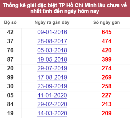 Thống kê giải đặc biệt TP Hồ Chí Minh lâu chưa về