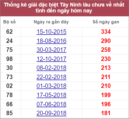 Thống kê giải đặc biệt Tây Ninh lâu chưa về