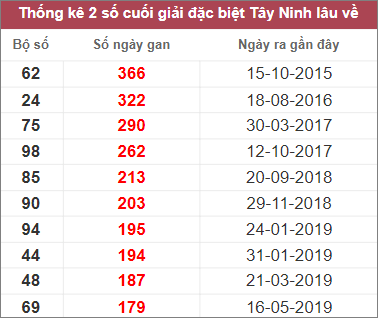 Thống kê giải đặc biệt Tây Ninh lâu chưa về
