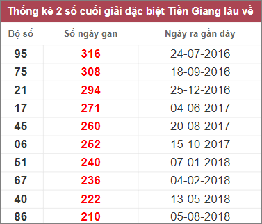 Thống kê giải đặc biệt Tiền Giang lâu chưa về
