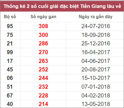 Thống kê giải đặc biệt Tiền Giang lâu chưa về