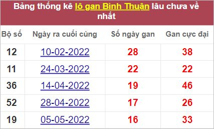 Thống kê lô gan Bình Thuận lâu về nhất