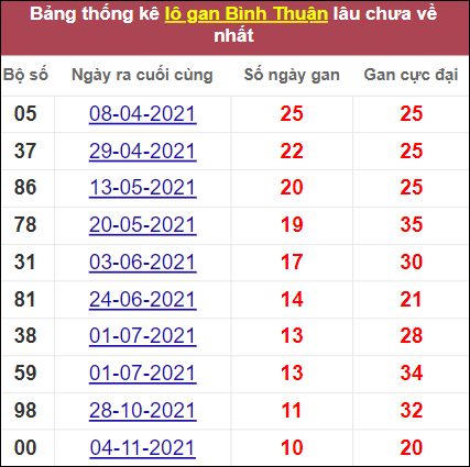 Thống kê lô gan Bình Thuận lâu về nhất