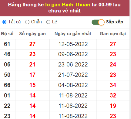 Thống kê lô gan Bình Thuận gan lì nhất