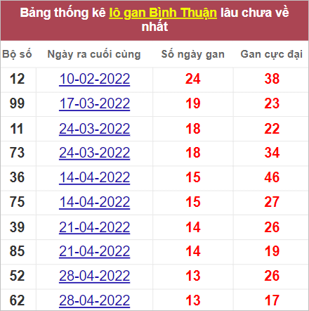 Thống kê lô gan Bình Thuận gan lì nhất