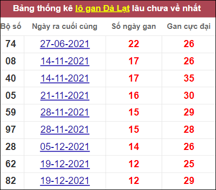 Thống kê số vắng Đà Lạt - Lâm Đồng lâu về nhất
