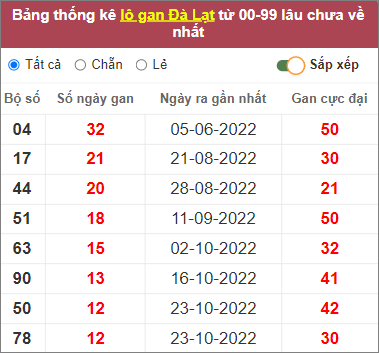 Thống kê lô gan Đà Lạt - Lâm Đồng gan lì nhất