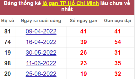 Thống kê lô gan TP Hồ Chí Minh lâu về