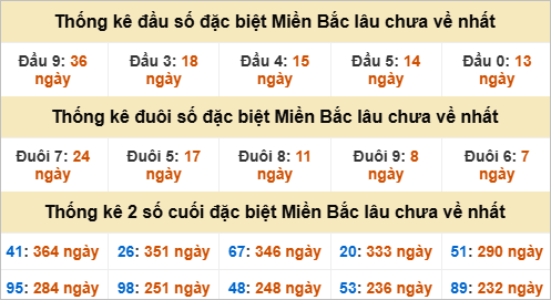 Thống kê đầu, đuôi giải đặc biệt lâu chưa về