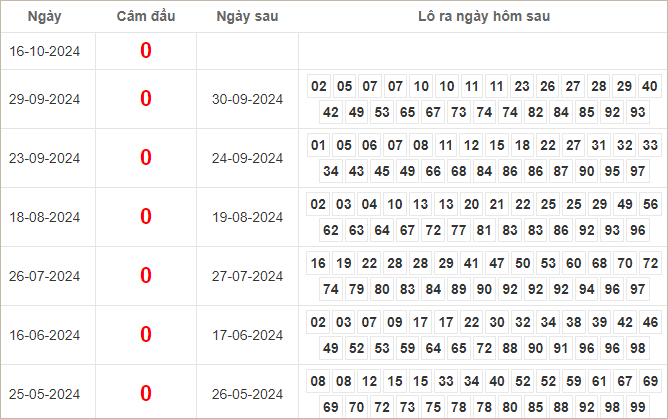 Bảng kết quả câm đầu 0 hôm sau ra lô gì?
