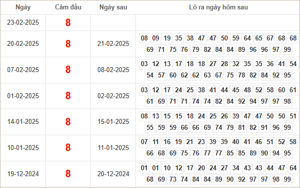 Bảng kết quả câm đầu 8 hôm sau ra con gì?