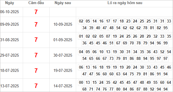 Bảng kết quả câm đầu 7 hôm sau ra lô gì?