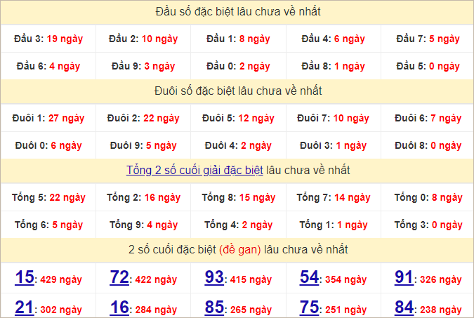 Thống kê đầu, đuôi giải đặc biệt lâu chưa về