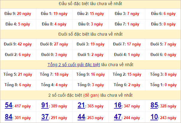 Bảng kết quả câm đầu 1 hôm sau ra lô gì?