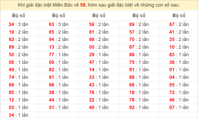 Bảng kết quả câm đuôi 0 hôm sau ra lô gì?