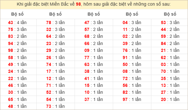 Bảng kết quả câm đuôi 5 hôm sau ra lô gì?