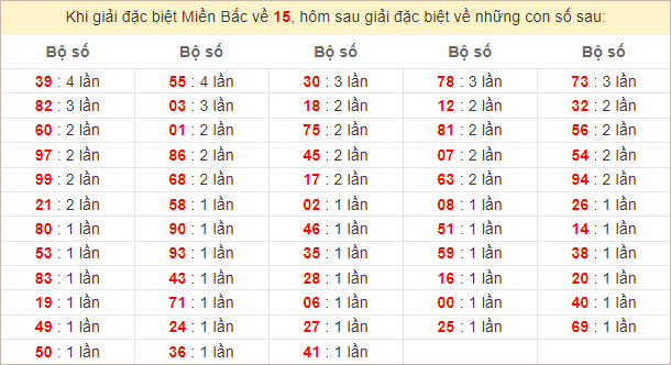 Bảng kết quả câm đầu 9 hôm sau ra lô gì?